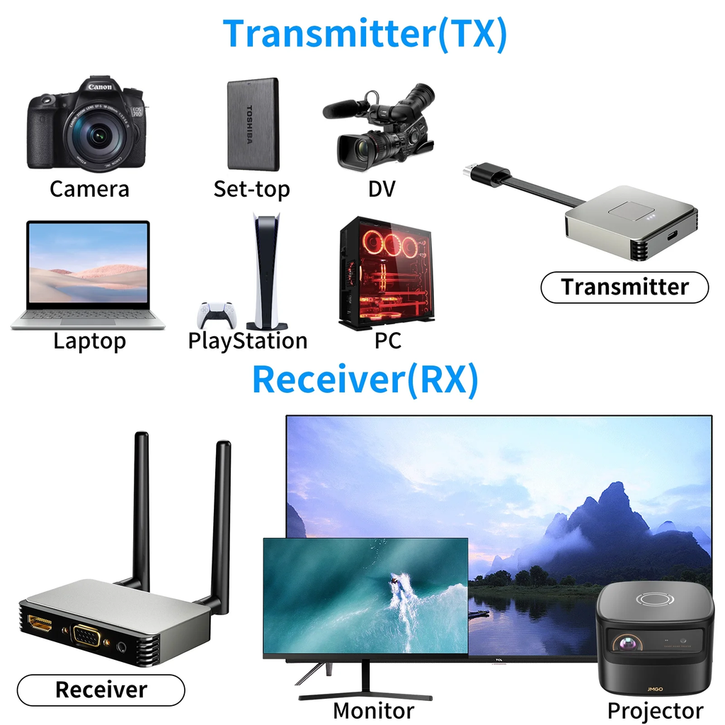 TOUCHOPE Wireless HD-MI Transmitter and Receiver, Plug & Play Portable 2.4G/5G HD-MI Wireless Extender Kit for Laptop/Pc/Tv Box/Projector