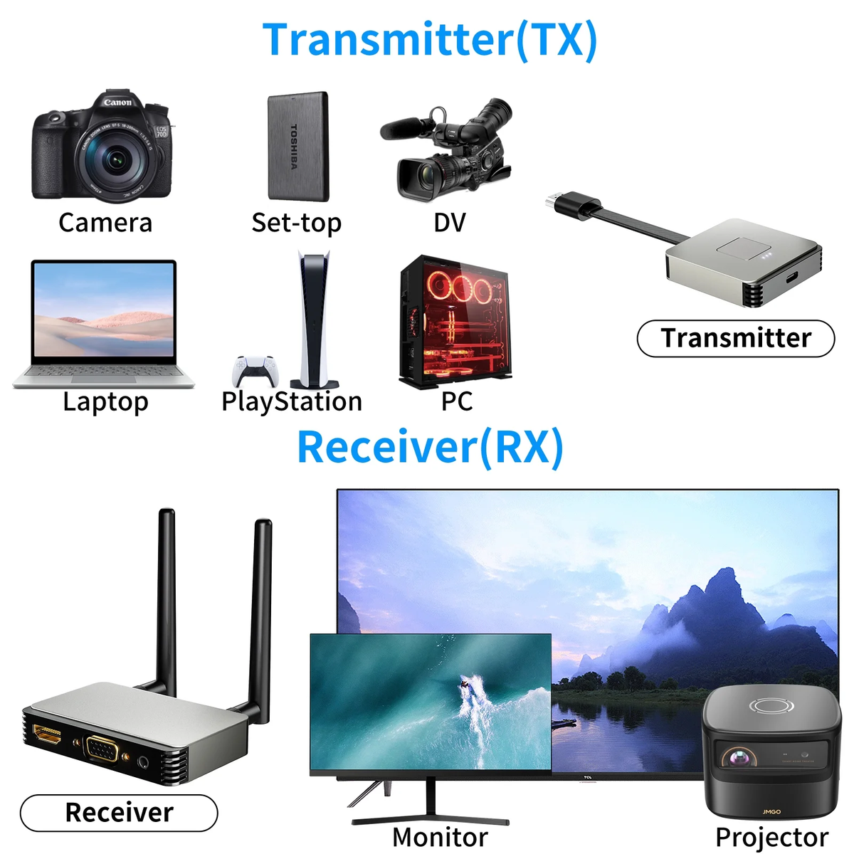 TOUCHOPE Wireless HD-MI Transmitter and Receiver, Plug & Play Portable 2.4G/5G HD-MI Wireless Extender Kit for Laptop/Pc/Tv Box/Projector